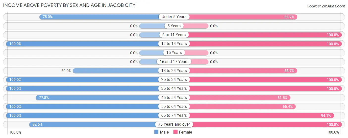 Income Above Poverty by Sex and Age in Jacob City