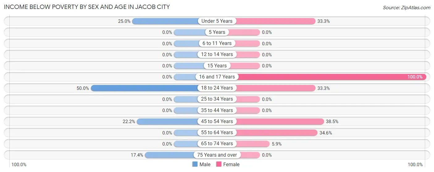 Income Below Poverty by Sex and Age in Jacob City
