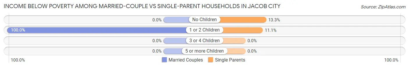 Income Below Poverty Among Married-Couple vs Single-Parent Households in Jacob City