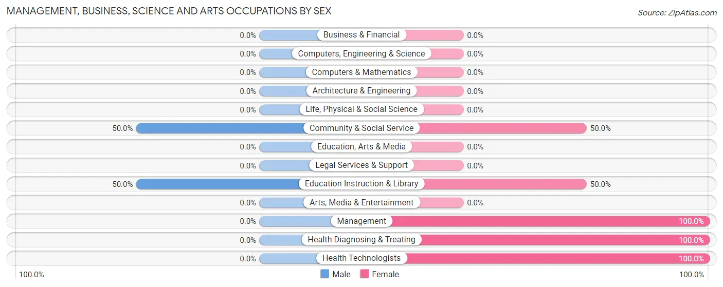 Management, Business, Science and Arts Occupations by Sex in Jacob City