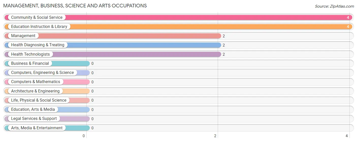 Management, Business, Science and Arts Occupations in Jacob City