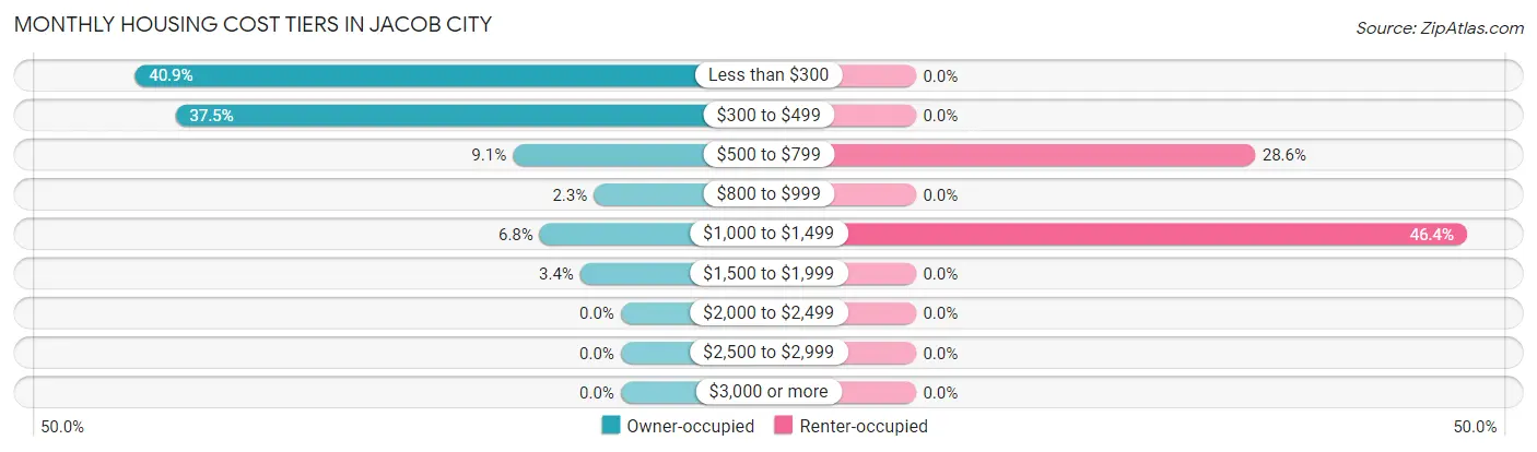 Monthly Housing Cost Tiers in Jacob City