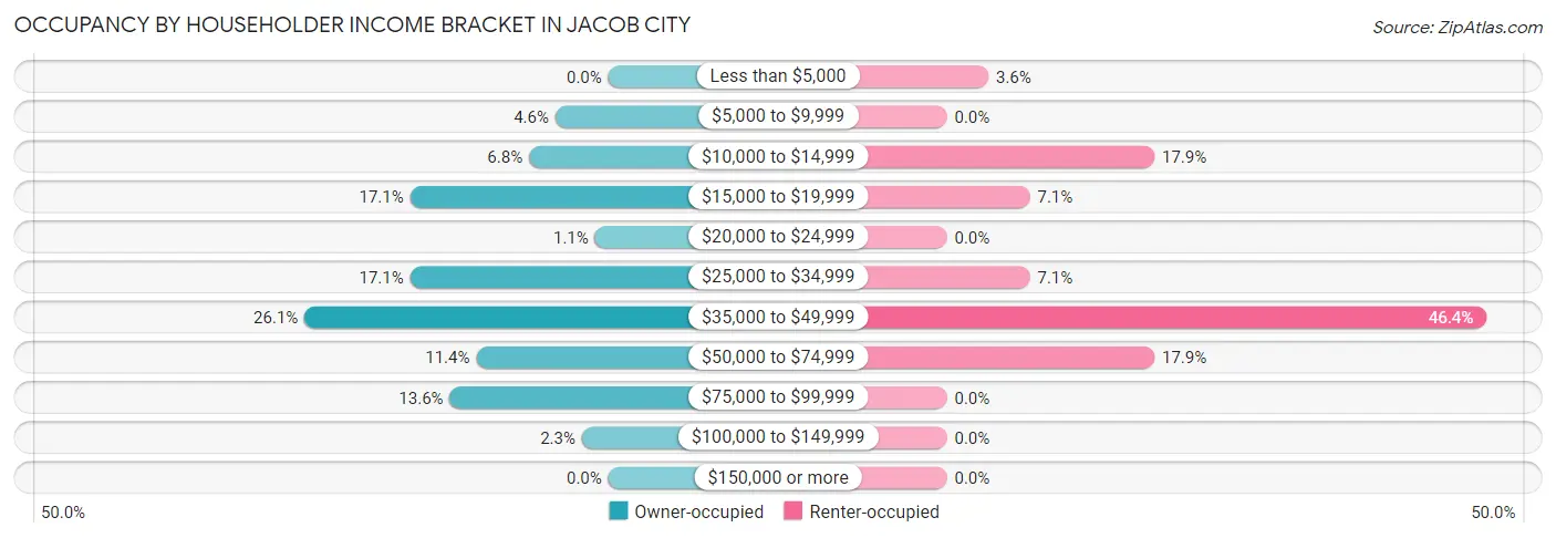 Occupancy by Householder Income Bracket in Jacob City