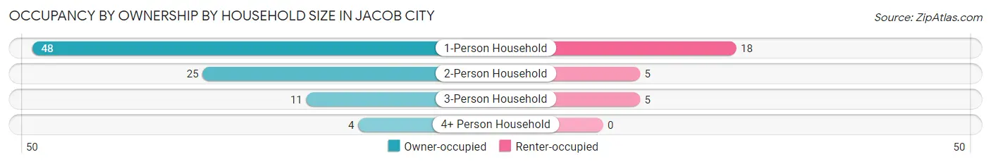 Occupancy by Ownership by Household Size in Jacob City