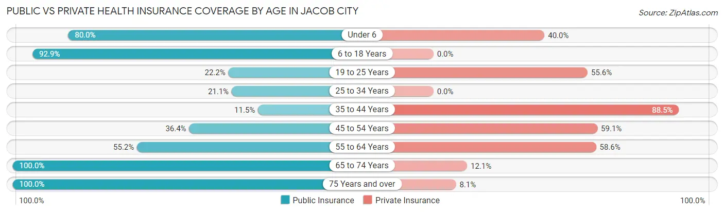 Public vs Private Health Insurance Coverage by Age in Jacob City