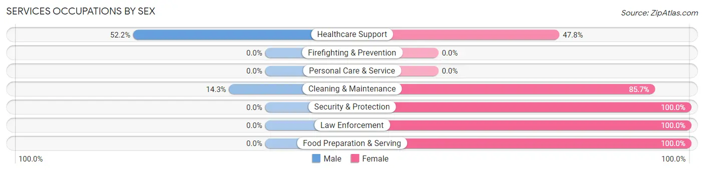Services Occupations by Sex in Jacob City