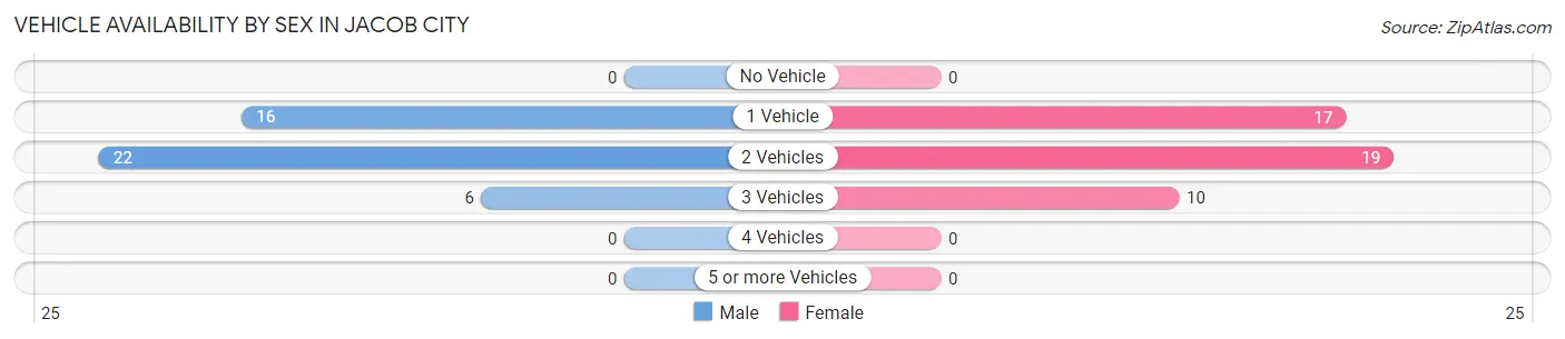 Vehicle Availability by Sex in Jacob City