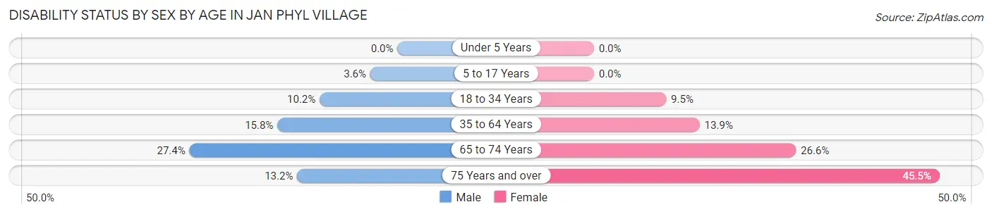 Disability Status by Sex by Age in Jan Phyl Village