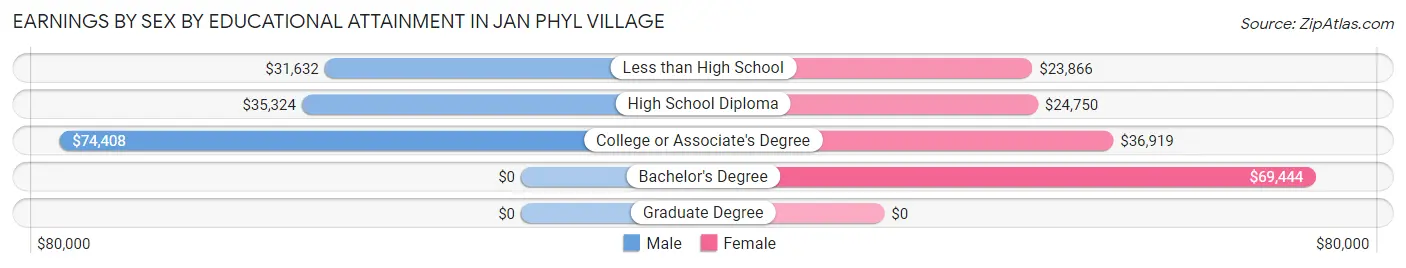 Earnings by Sex by Educational Attainment in Jan Phyl Village