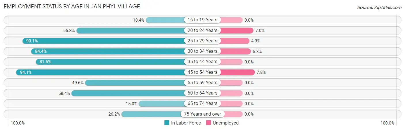 Employment Status by Age in Jan Phyl Village
