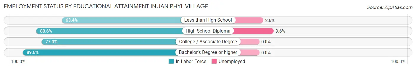 Employment Status by Educational Attainment in Jan Phyl Village