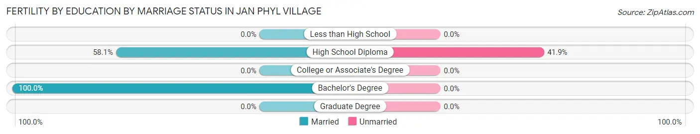 Female Fertility by Education by Marriage Status in Jan Phyl Village