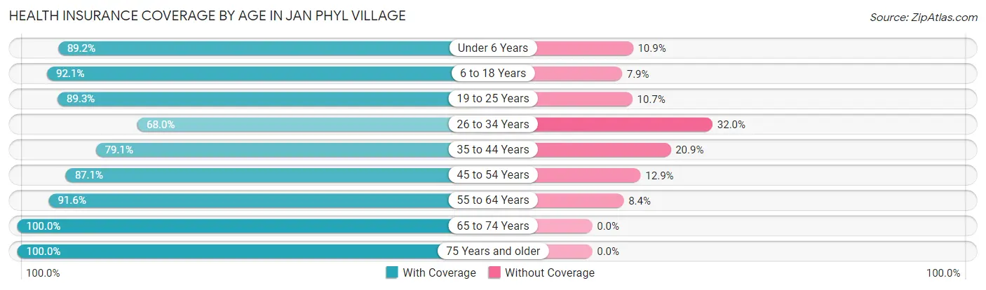 Health Insurance Coverage by Age in Jan Phyl Village