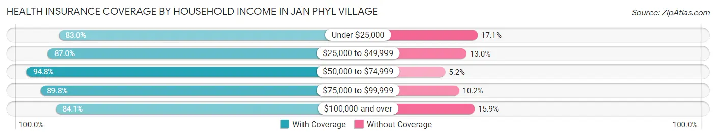 Health Insurance Coverage by Household Income in Jan Phyl Village