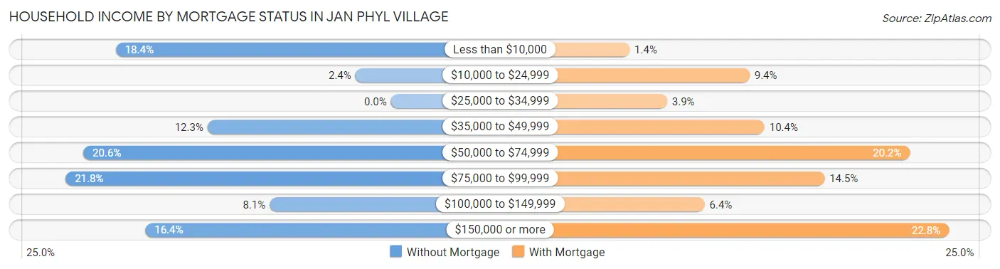 Household Income by Mortgage Status in Jan Phyl Village