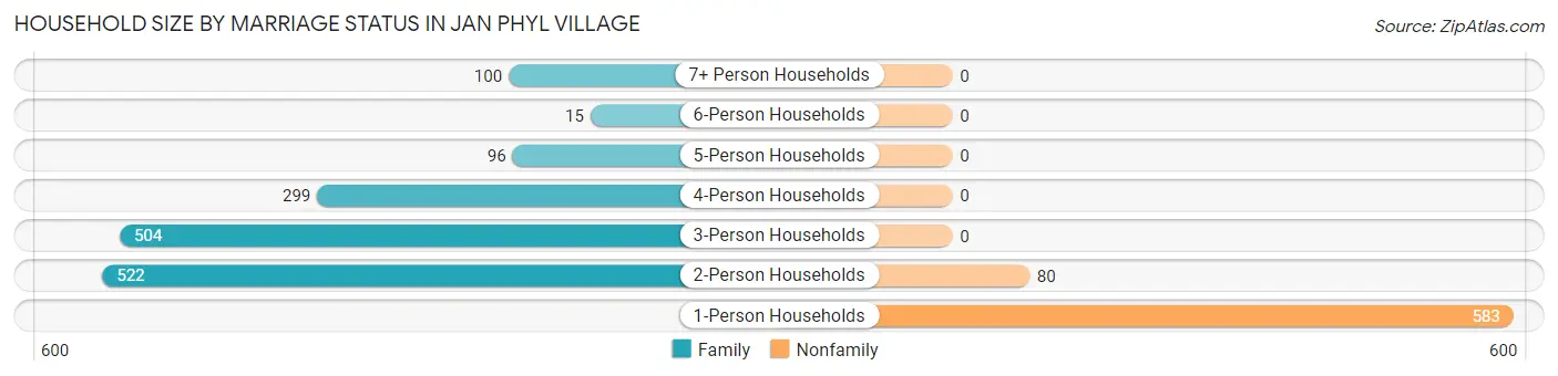 Household Size by Marriage Status in Jan Phyl Village