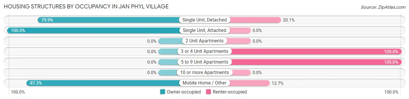 Housing Structures by Occupancy in Jan Phyl Village