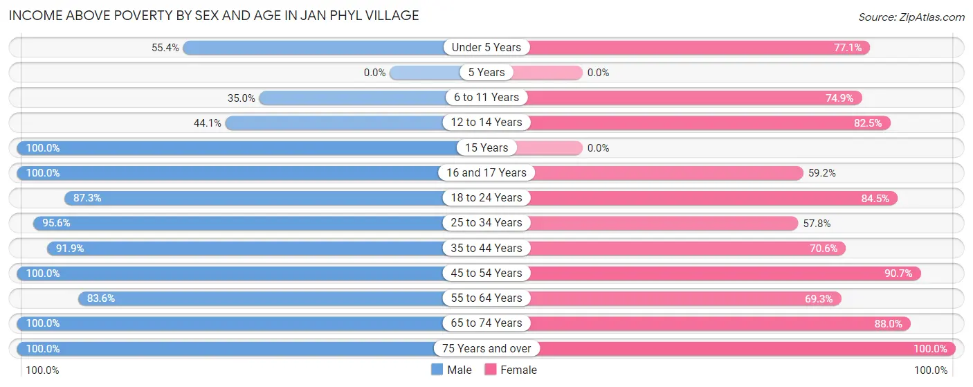 Income Above Poverty by Sex and Age in Jan Phyl Village