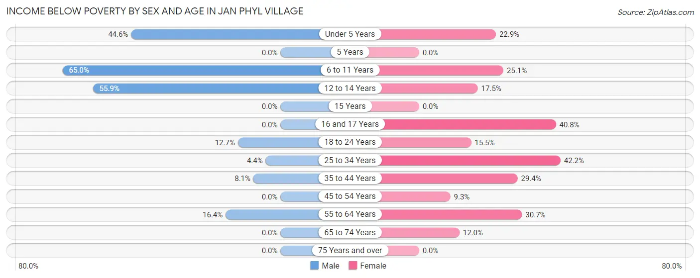 Income Below Poverty by Sex and Age in Jan Phyl Village