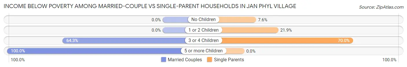 Income Below Poverty Among Married-Couple vs Single-Parent Households in Jan Phyl Village