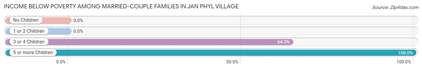 Income Below Poverty Among Married-Couple Families in Jan Phyl Village