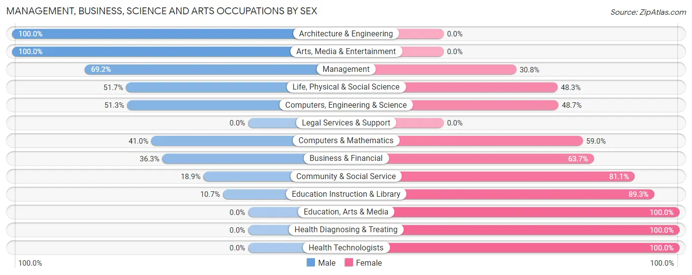 Management, Business, Science and Arts Occupations by Sex in Jan Phyl Village