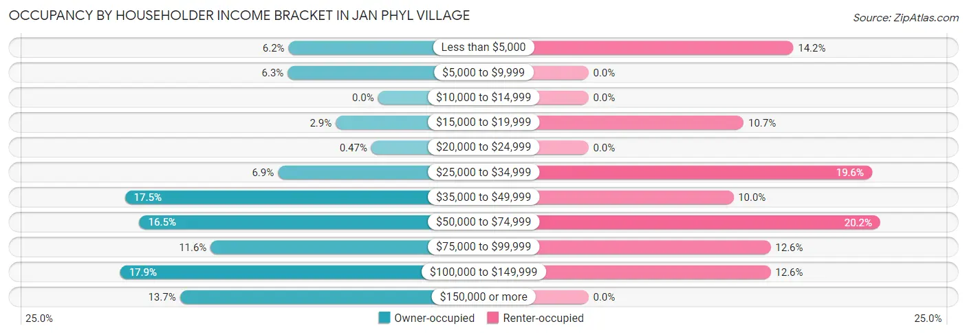 Occupancy by Householder Income Bracket in Jan Phyl Village