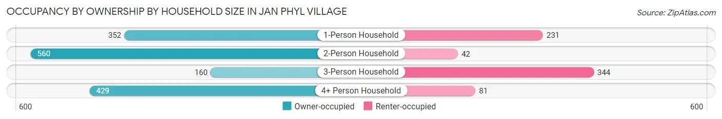 Occupancy by Ownership by Household Size in Jan Phyl Village