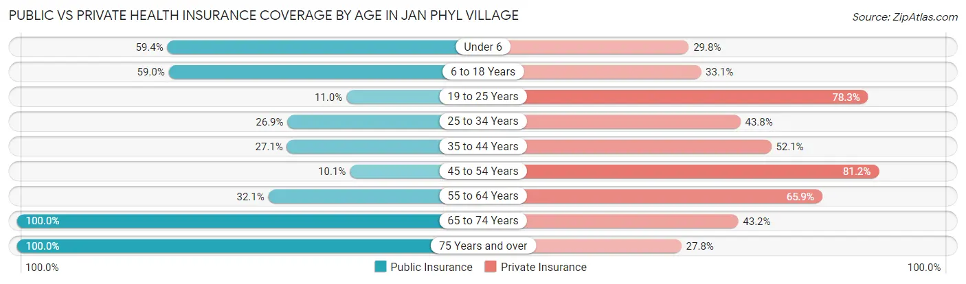Public vs Private Health Insurance Coverage by Age in Jan Phyl Village