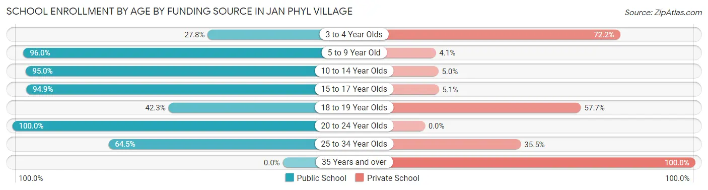 School Enrollment by Age by Funding Source in Jan Phyl Village