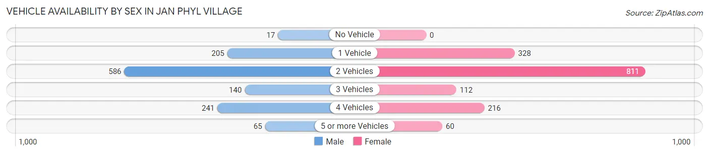 Vehicle Availability by Sex in Jan Phyl Village