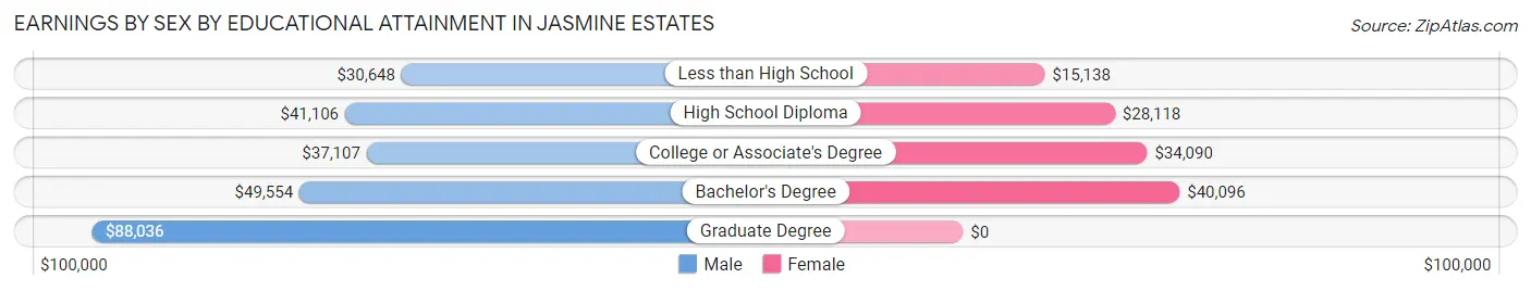 Earnings by Sex by Educational Attainment in Jasmine Estates