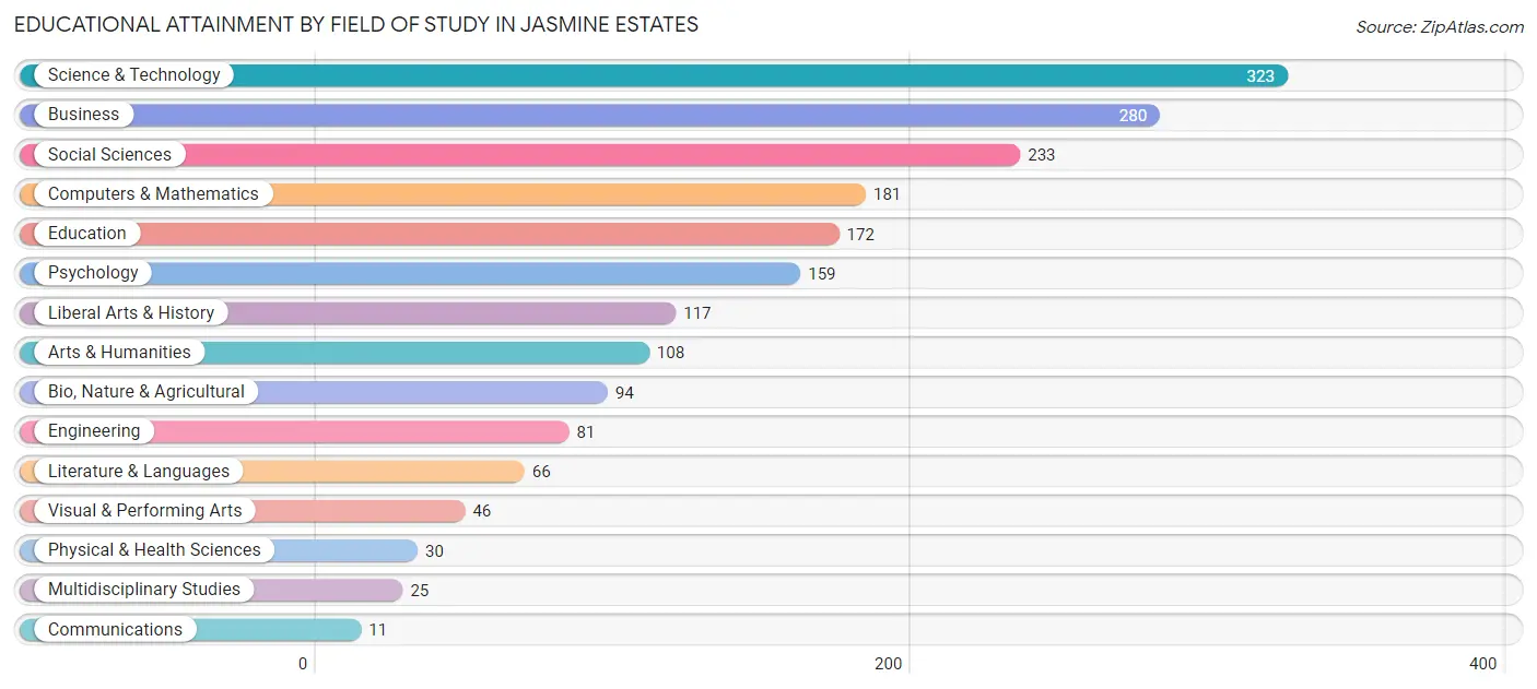 Educational Attainment by Field of Study in Jasmine Estates