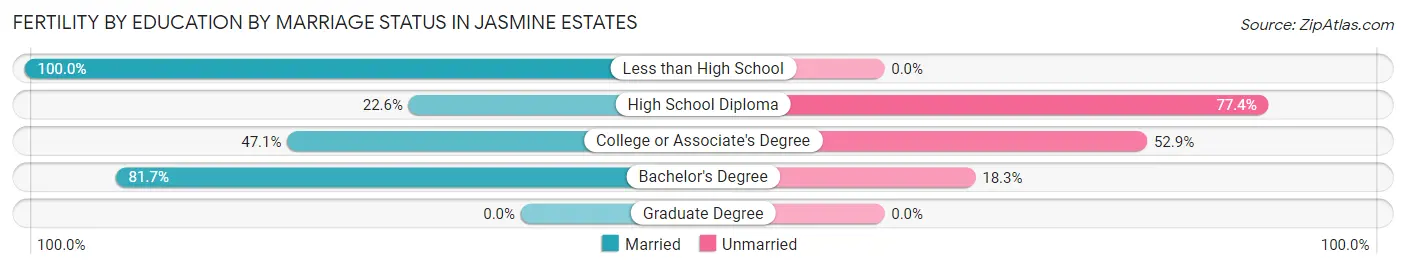Female Fertility by Education by Marriage Status in Jasmine Estates