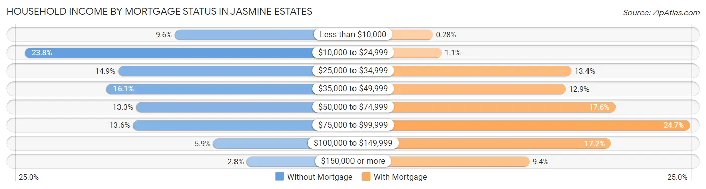 Household Income by Mortgage Status in Jasmine Estates