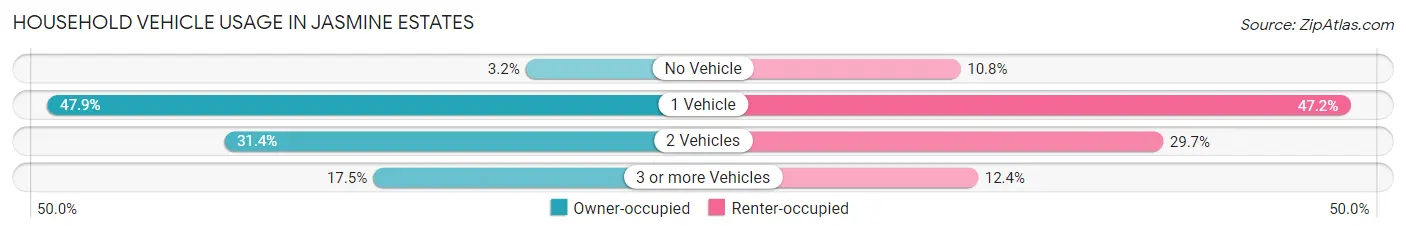 Household Vehicle Usage in Jasmine Estates