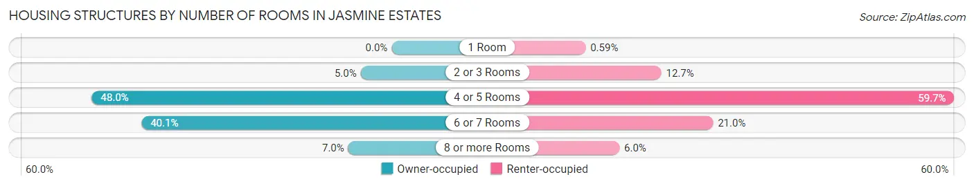 Housing Structures by Number of Rooms in Jasmine Estates