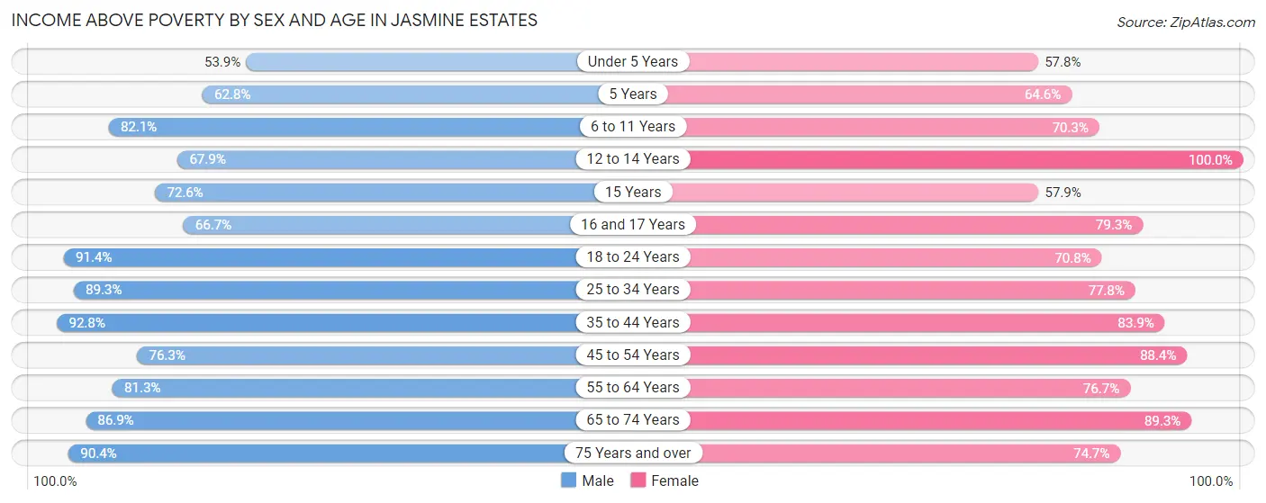 Income Above Poverty by Sex and Age in Jasmine Estates
