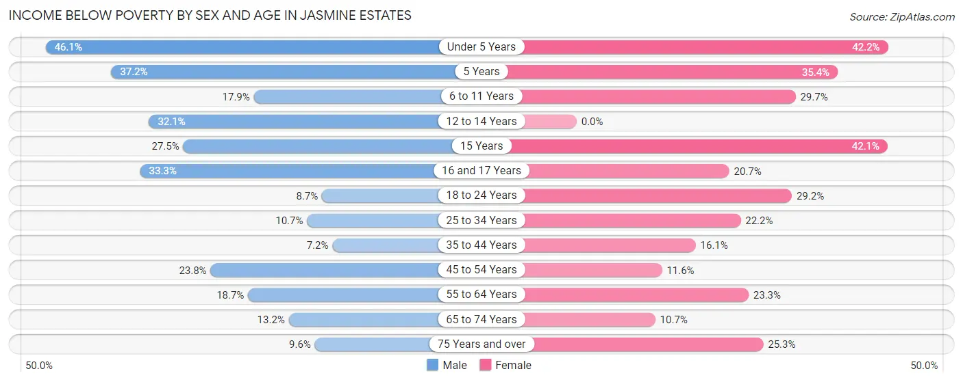 Income Below Poverty by Sex and Age in Jasmine Estates