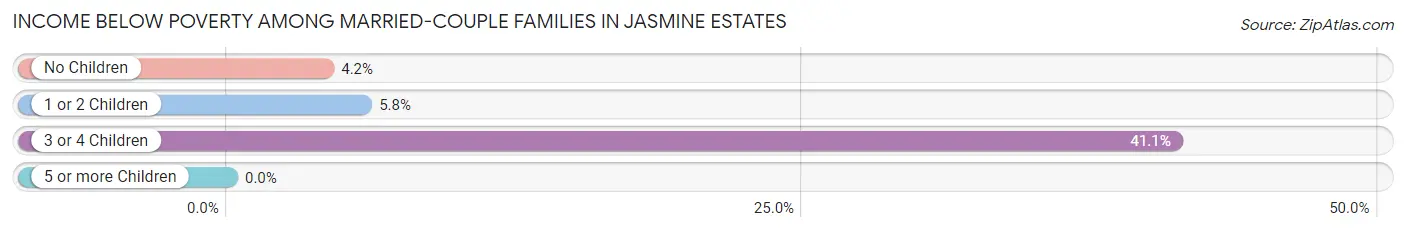 Income Below Poverty Among Married-Couple Families in Jasmine Estates