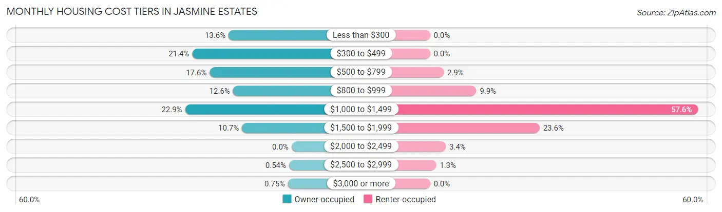 Monthly Housing Cost Tiers in Jasmine Estates