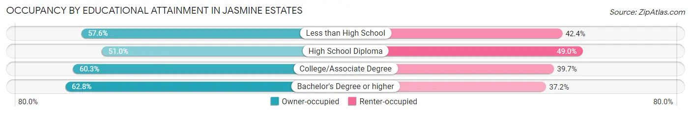 Occupancy by Educational Attainment in Jasmine Estates