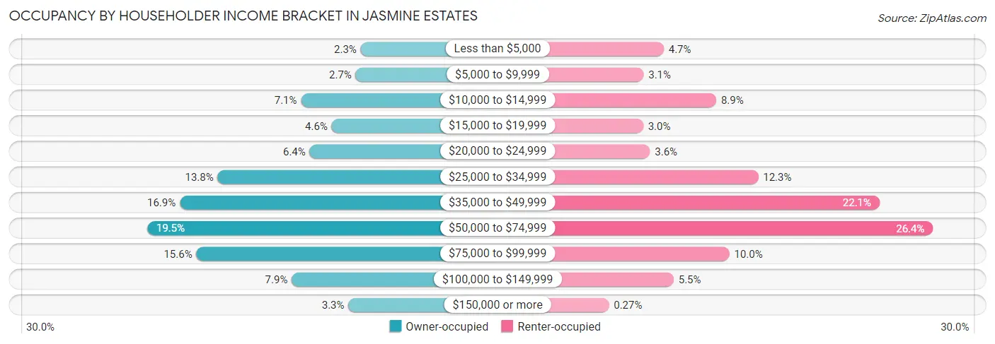 Occupancy by Householder Income Bracket in Jasmine Estates