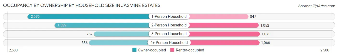 Occupancy by Ownership by Household Size in Jasmine Estates