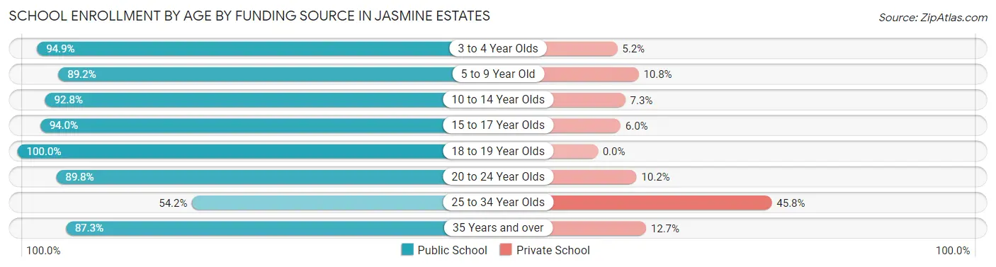 School Enrollment by Age by Funding Source in Jasmine Estates
