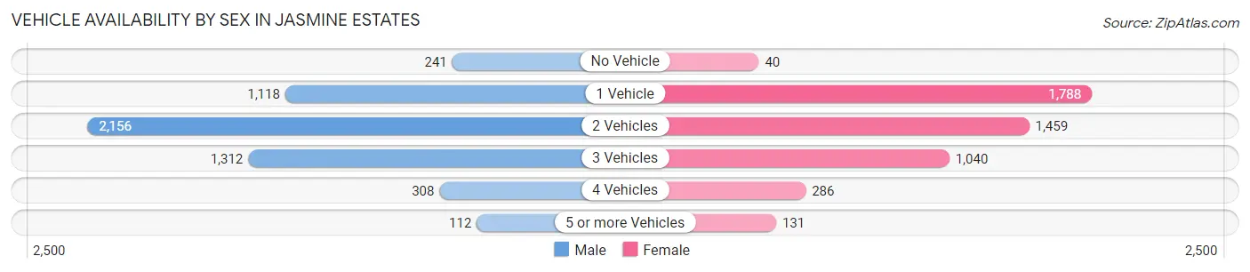 Vehicle Availability by Sex in Jasmine Estates