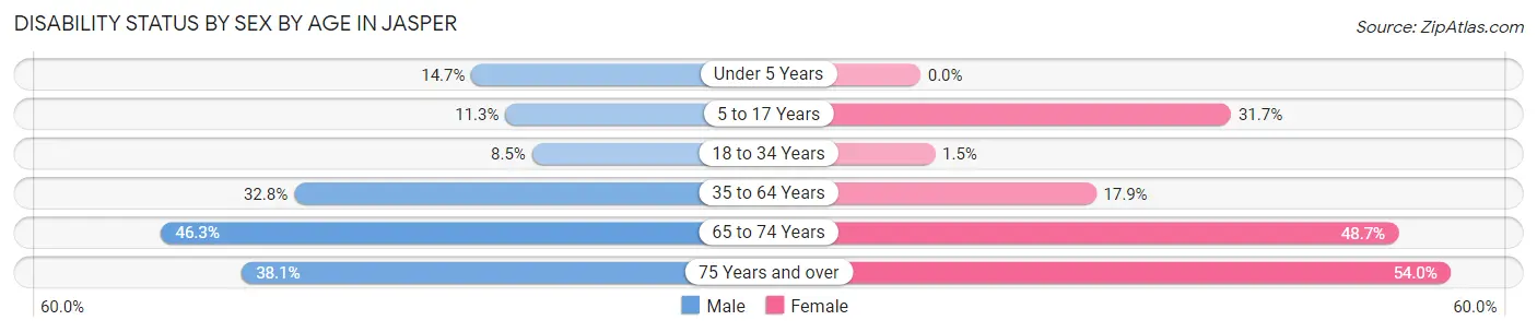 Disability Status by Sex by Age in Jasper