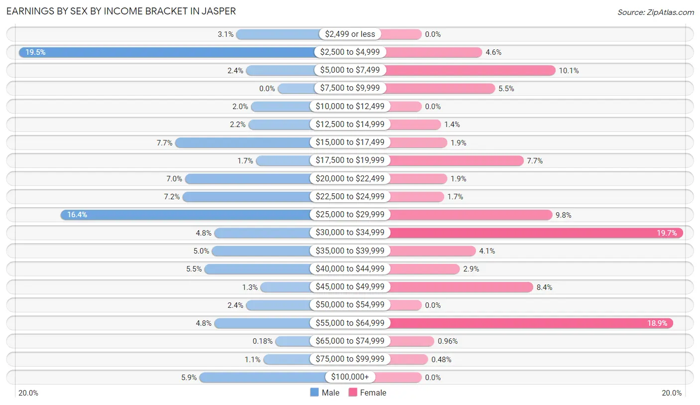 Earnings by Sex by Income Bracket in Jasper