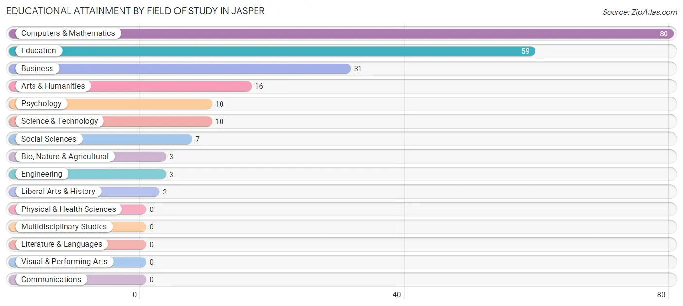 Educational Attainment by Field of Study in Jasper