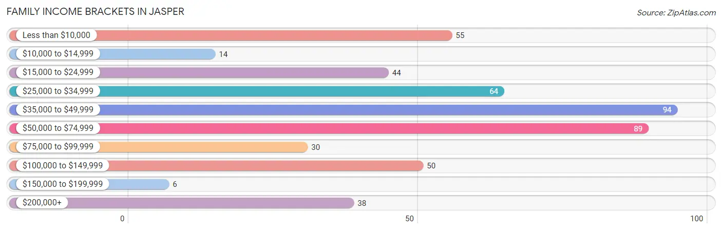 Family Income Brackets in Jasper